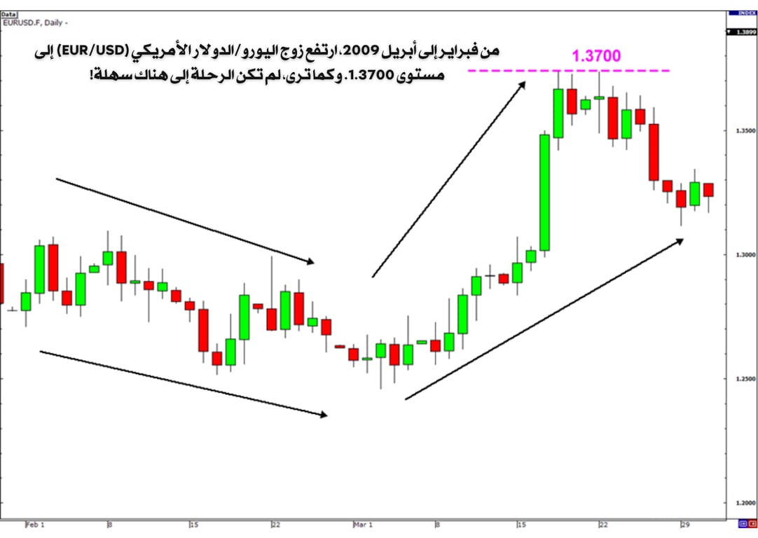 مؤشر يوضح ارتفاع زوج اليورو دولار في ابريل 2009