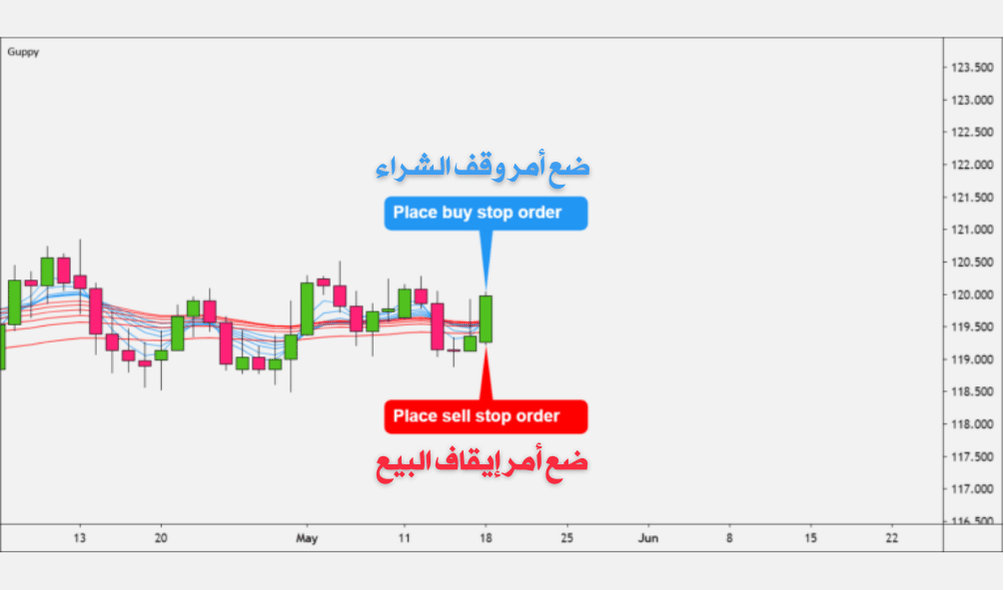 كيفية التداول مع الاتجاه باستخدام متوسطات جوبي المتحركة المتعددة (GMMA)