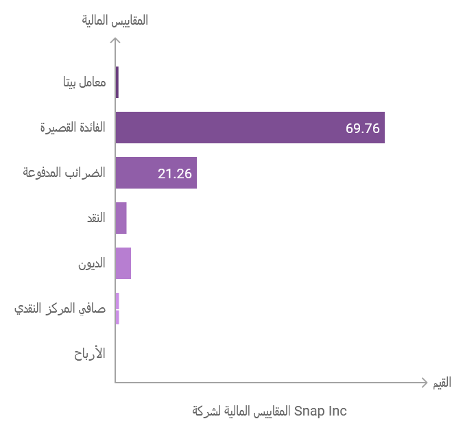 تحليل سهم سناب شات