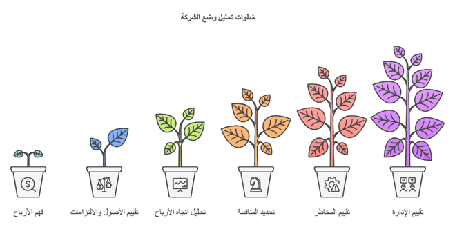 خطوات تحليل وضع شركة امازون 