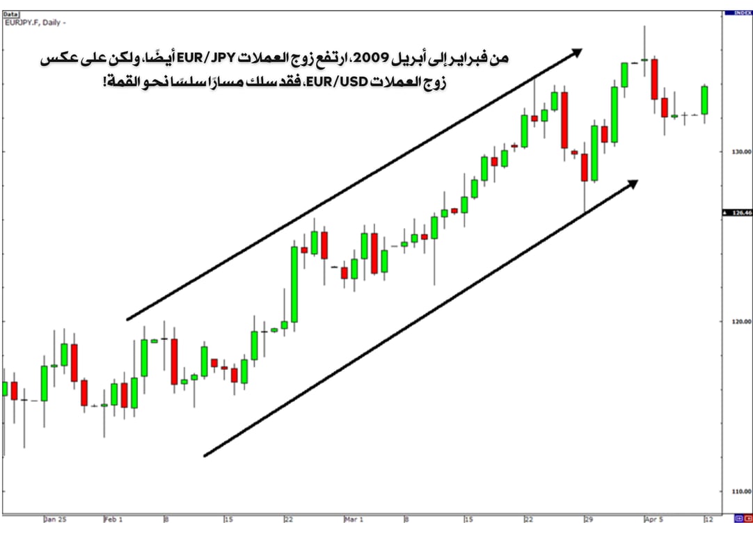 مؤشر يوضح ارتفاع زوج العملات يورو ين
