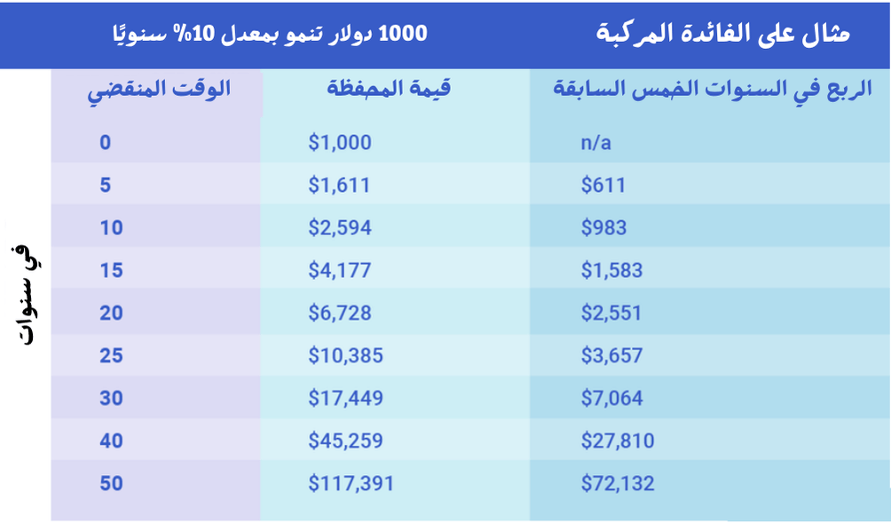 مثال رقمي على تنمية الفائدة المركبة للاموال 
