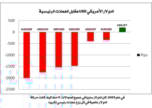 الدولار مقابل العملات الرئيسية