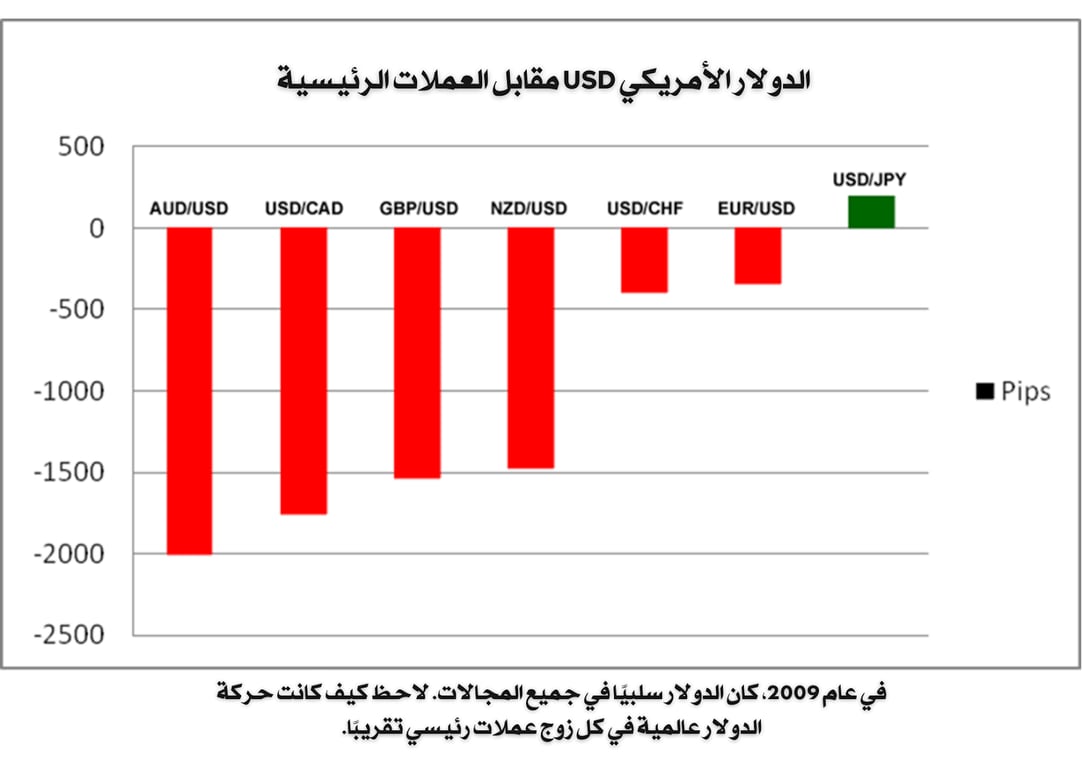 الدولار مقابل العملات الرئيسية