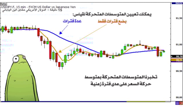 شارت يوضح مؤشر المتوسط المتحرك