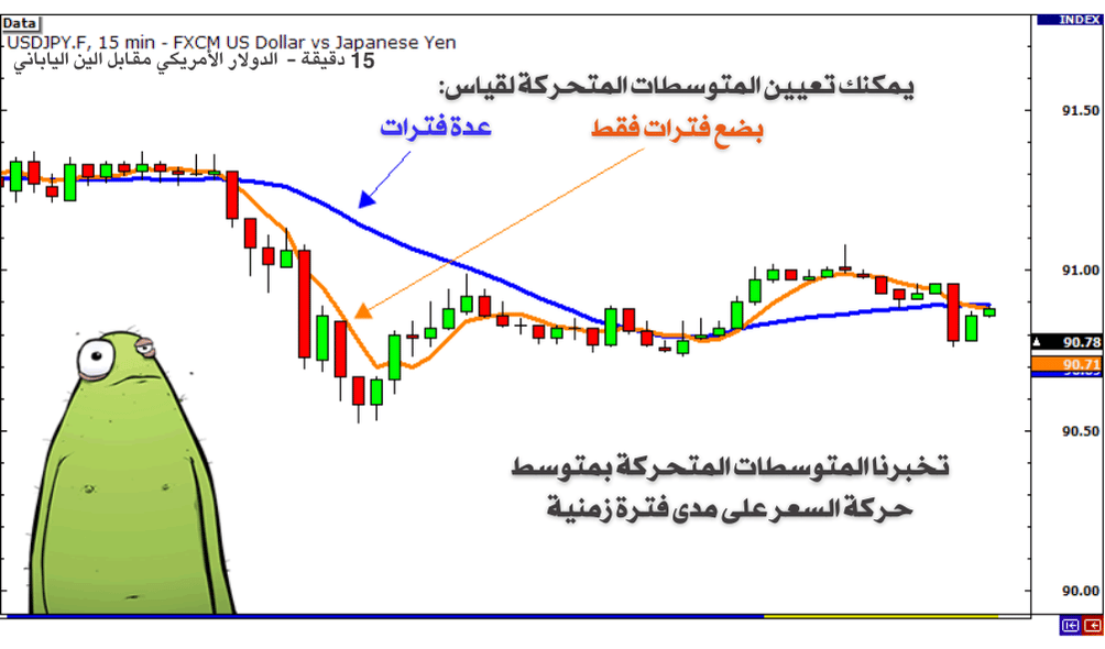 شارت يوضح مؤشر المتوسط المتحرك