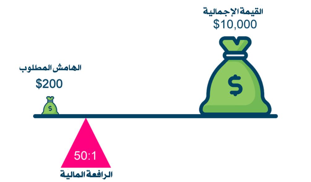 الرافعة المالية