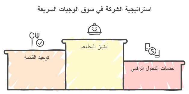 استراتيجية الشركة في سوق لوجبات السريعة 
