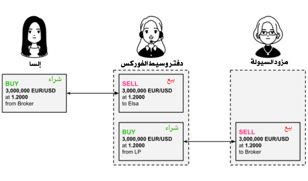 كيفية إدارة وسيط الفوركس لمخاطره (نموذج A-Book)