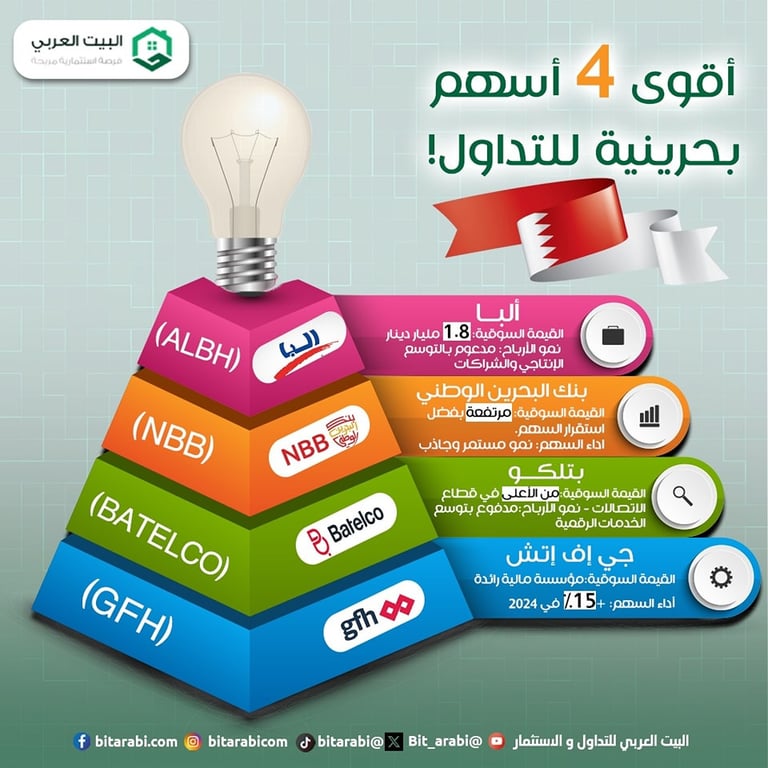 اسهم البحرين