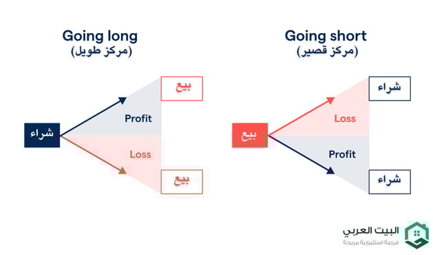 تداول عقود الفروقات شراء وبيع 