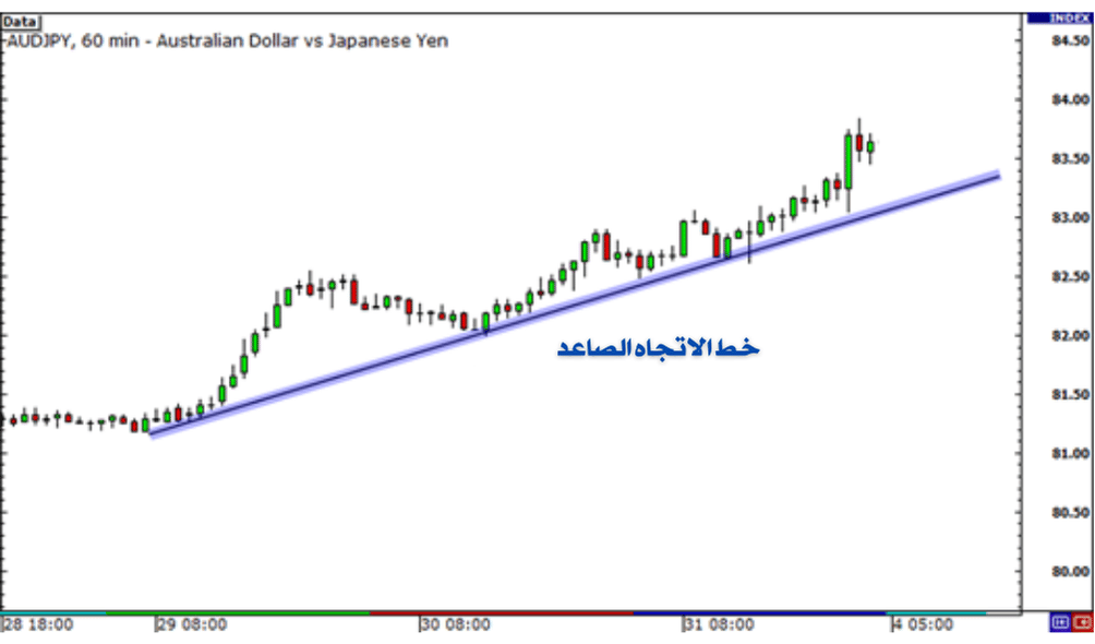 كيفية استخدام تصحيح فيبوناتشي مع مستويات الدعم والمقاومة