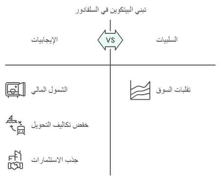 الاثار المترتبه على تبني السلفادور للبتكوين