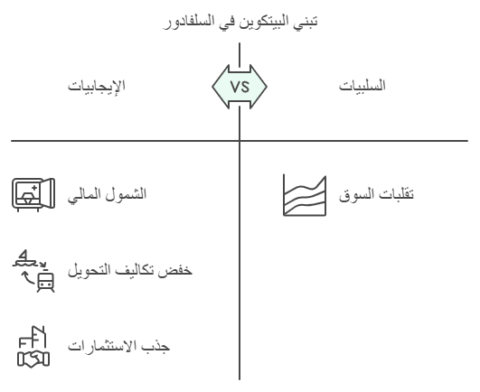 الاثار المترتبه على تبني السلفادور للبتكوين
