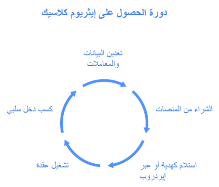 دورة الحصول على عملة ETC