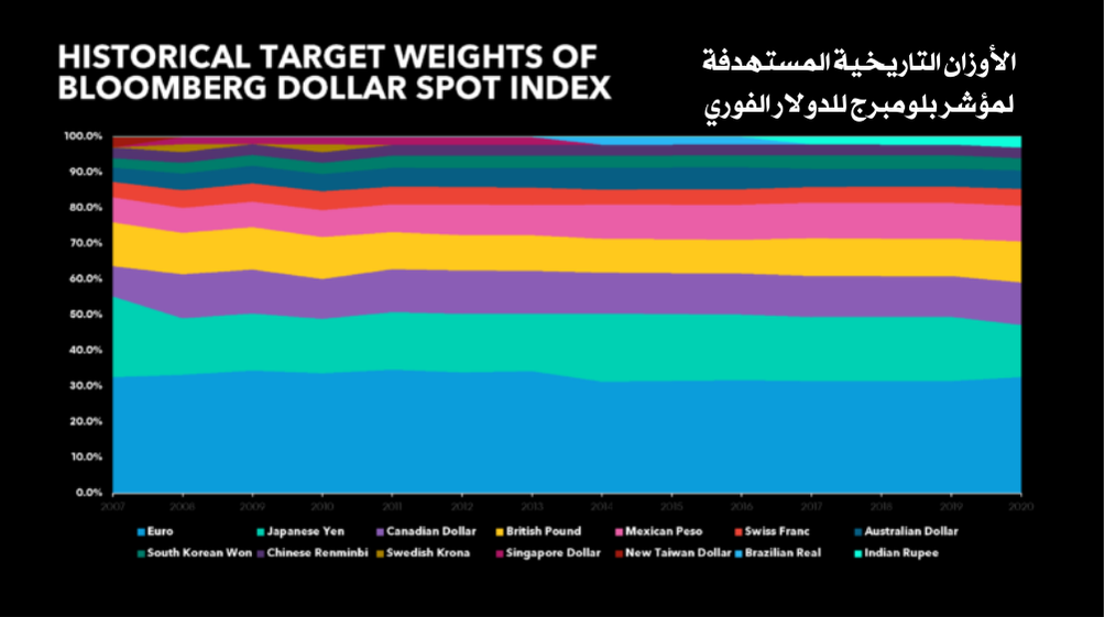 الاوزان التاريخيه للدولار الفوري 