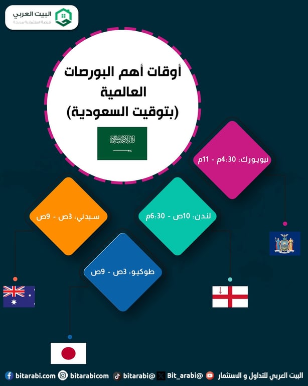 متى يفتح السوق الامريكي