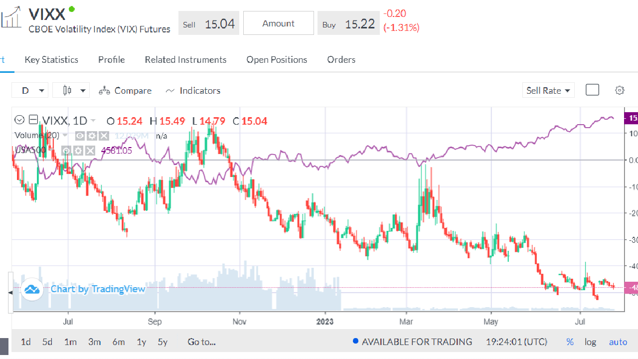 الرسم البياني لمؤشر فكس