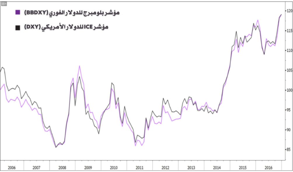 مؤشر بلومبرج للدولار