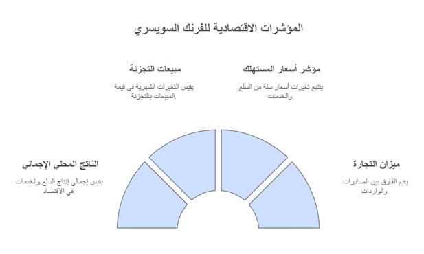 اهم المؤشرات الاقتصادية للفرنك السويسري