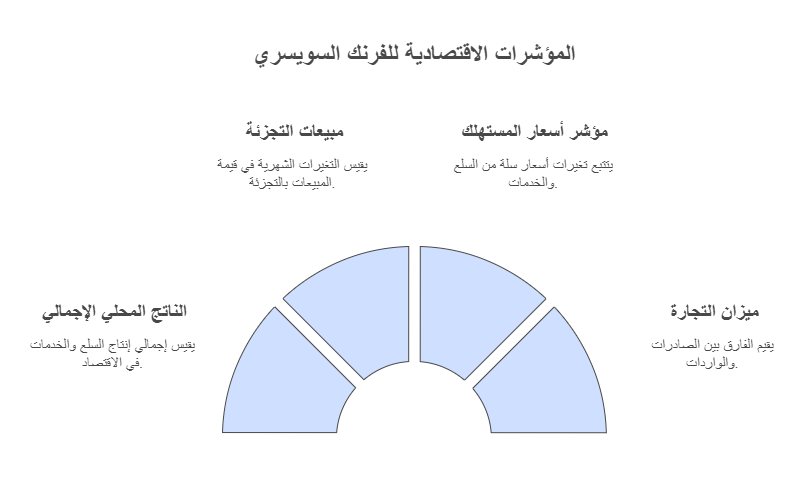 اهم المؤشرات الاقتصادية للفرنك السويسري