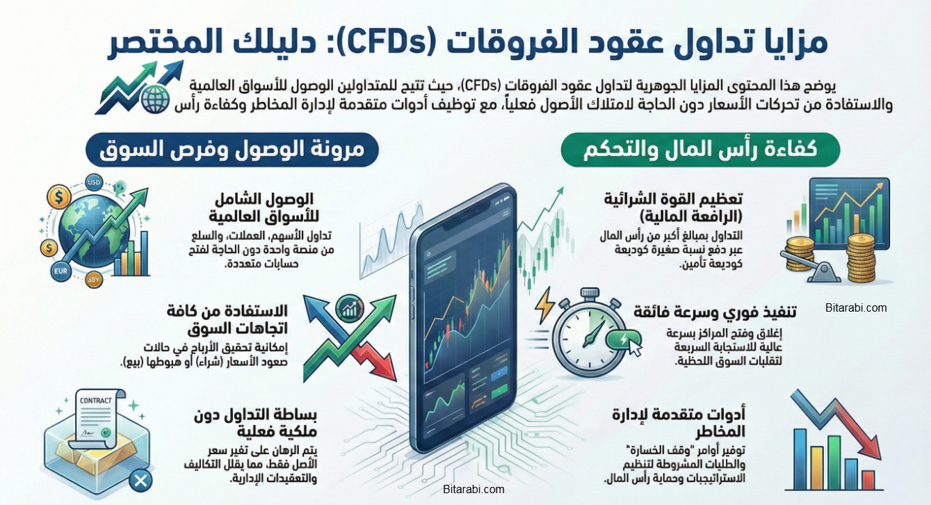 تداول عقود الفروقات