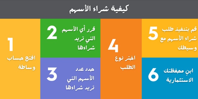 انفوحرافيك خطوات كيفية شراء الأسهم
