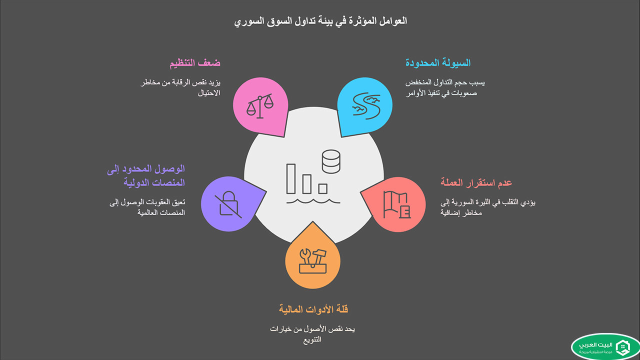 خصائص التداول في السوق السوري 