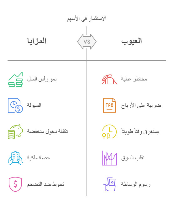 عيوب ومميزات الاستثمار في الاسهم