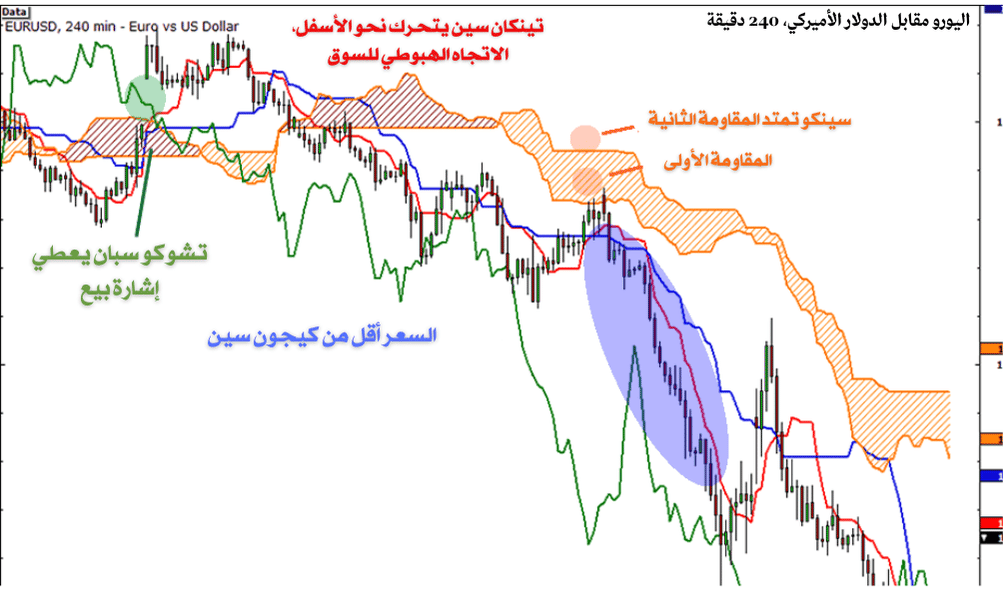 شارت يوضح مستويات الدعم والمقاومة 