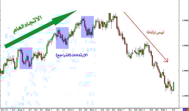 ارتدادات الاتجاه 