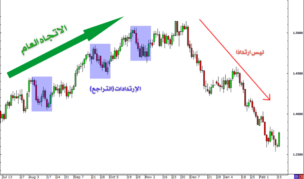 ارتدادات الاتجاه 