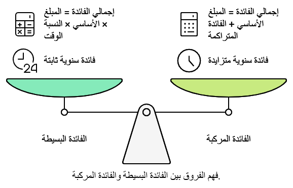 الفرق بين الفائدة المركبة والبسيطة 