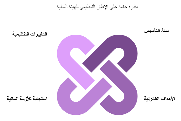 اطر هيئة السلوك المالي في المملكة المتحدة (FCA) التنظيمية