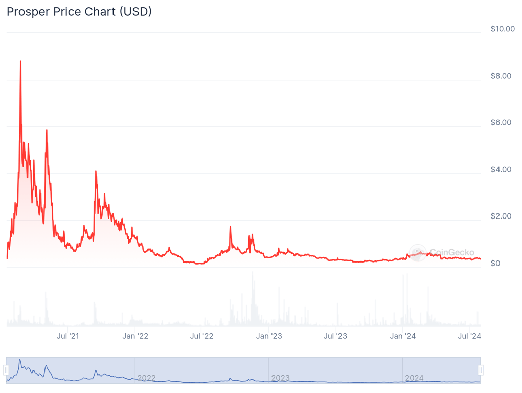 تحليل المالي لعملة PROS