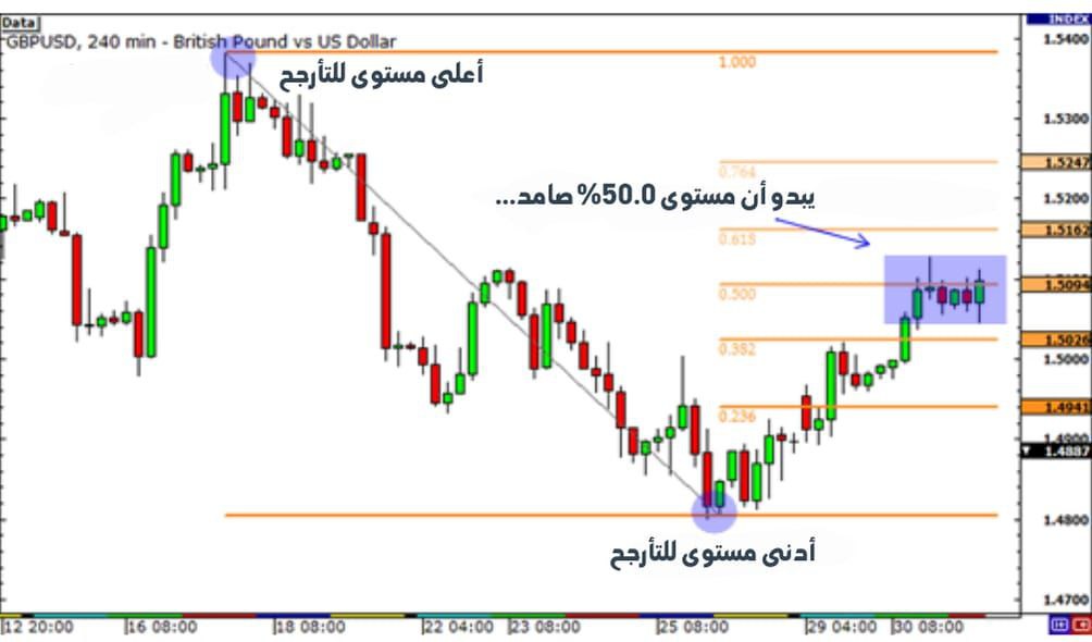 تعرف على الفرق بين: مستويات تصحيح فيبوناتشي وامتداد فيبوناتشي