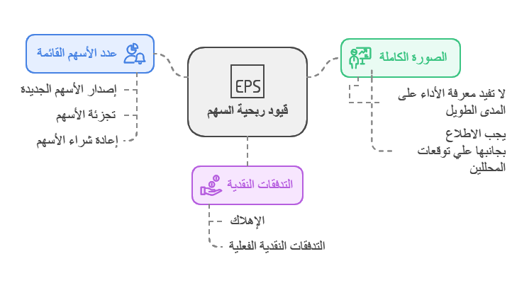 قيود نبة ربحية السهم