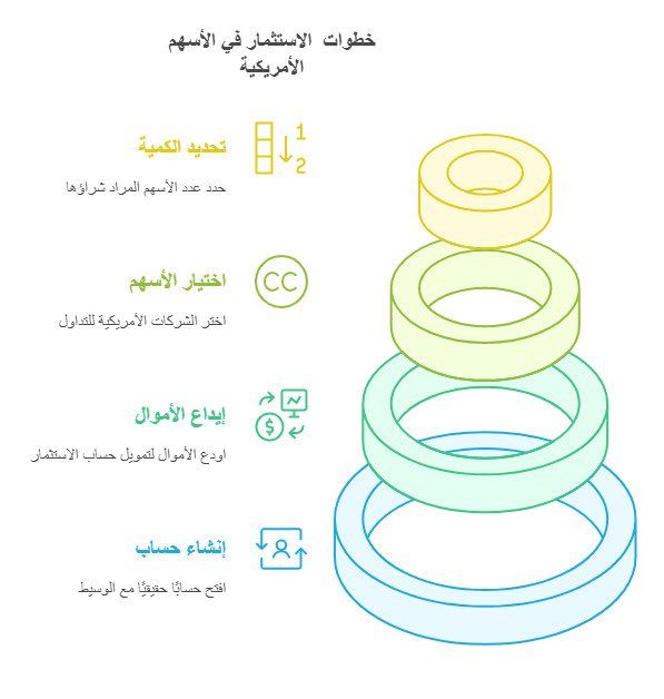 خطوات الاستثمار في الأسهم الأمريكية من قطر