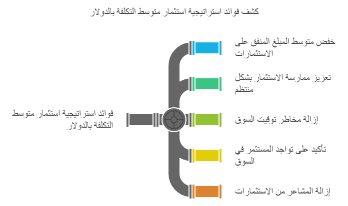 استراتيجية استثمار متوسط التكلفة بالدولار
