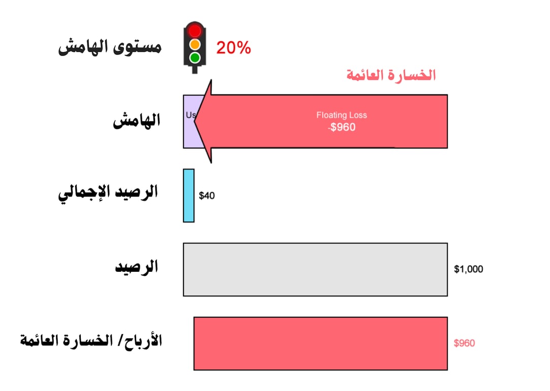 الهامش في التداول