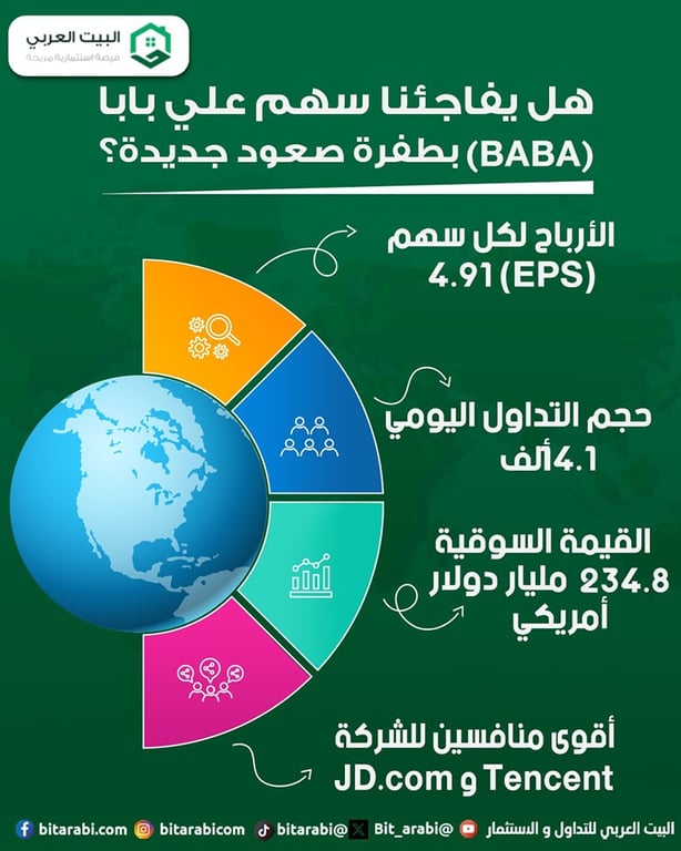 سهم علي بابا alibaba stock