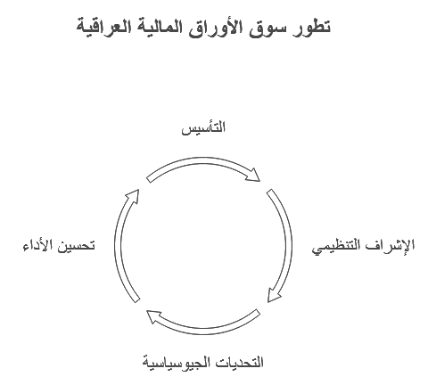 انفو يوضج تاريخ تطور سوق الأوراق المالية العراقية