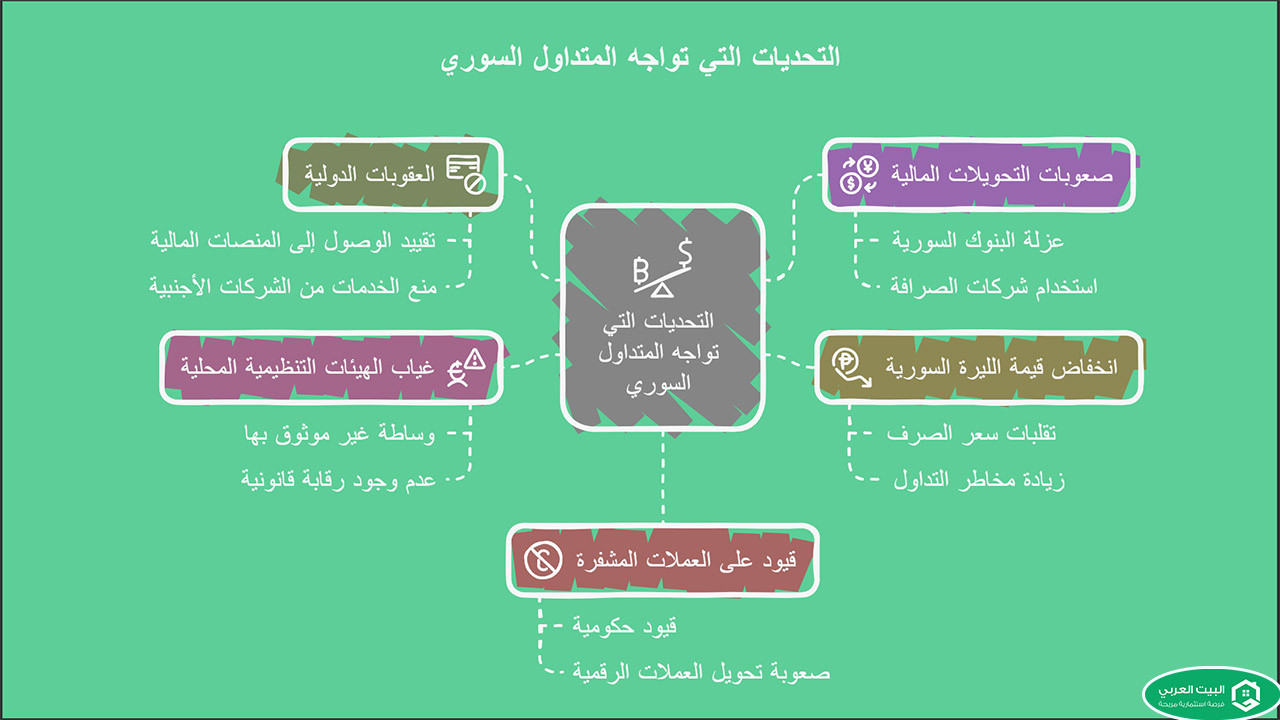 اهم المشكلات التي تواجه المتداول السوري 