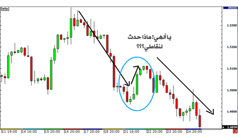 كيف تميز بين التراجع والانعكاس في الاتجاه؟