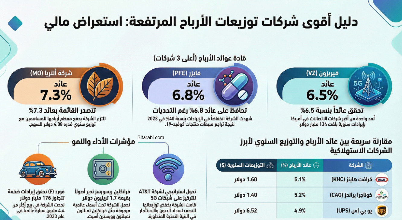 افضل اسهم توزع أرباح