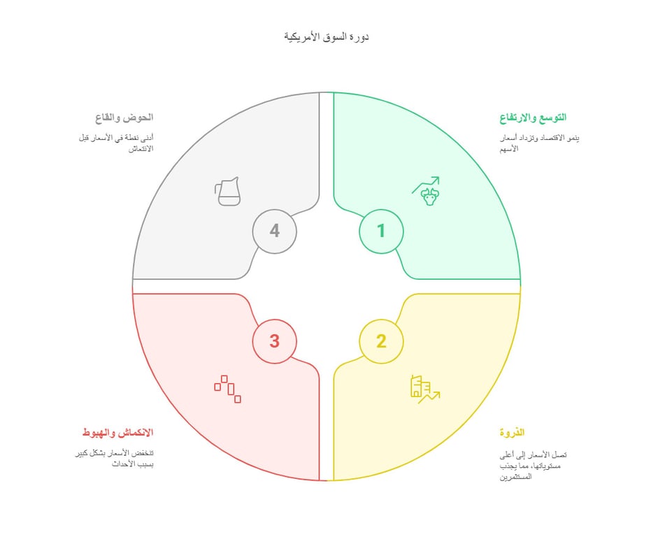 دورات السوق الامريكية للاسهم 