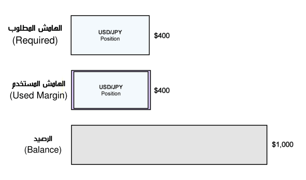 حساب الهامش 