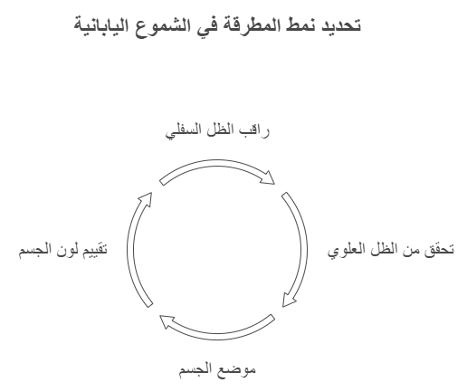 نمط المطرقة في الشموع اليابانية