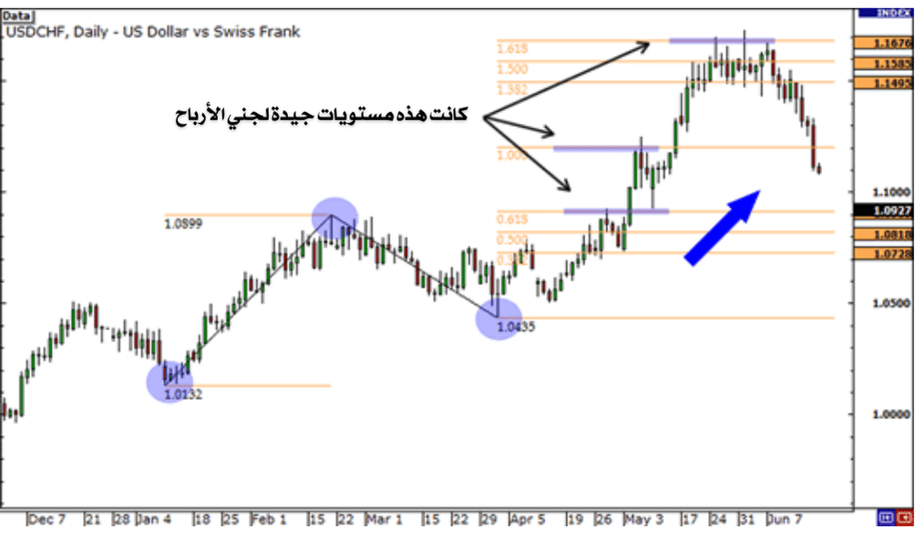 رسم بياني يوضح مستويات ارباح جيدة لامتدادات فيبوناتشي 