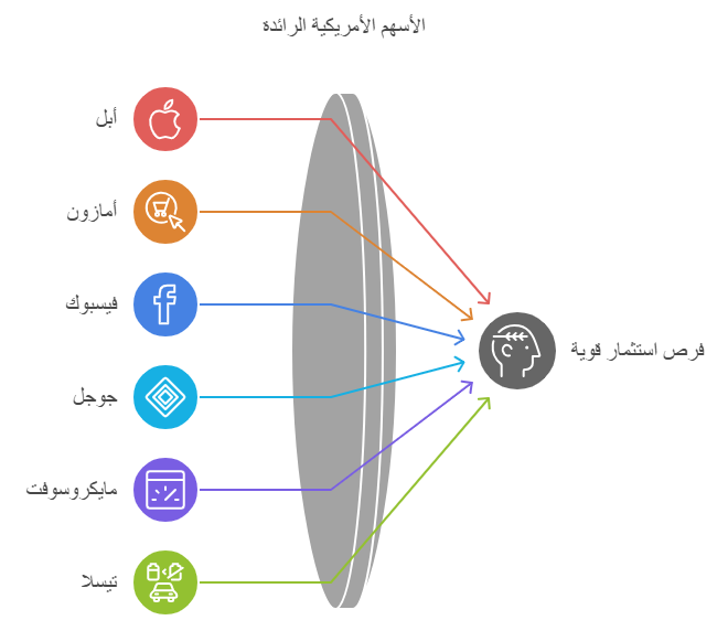 افضل الاسهم الامريكية للتداول في السعودية